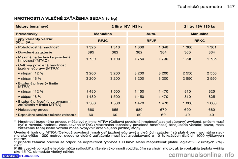 Peugeot 307 2005  Užívateľská príručka (in Slovak) �1�4�6 �-
�0�1�-�0�6�-�2�0�0�5
�1�4�7
�-
�0�1�-�0�6�-�2�0�0�5
�H�M�O�T�N�O�S�T�I� �A� �V�L�E�Č�N�É� �Z�A!�A�Ž�E�N�I�A� �S�E�D�A�N� �(�v� �k�g�)
�*�  �H�m�o�t�n�o�s"� �b�r�z�d�e�n�é�h�o� �p�r�í�