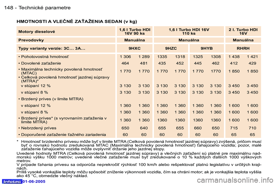 Peugeot 307 2005  Užívateľská príručka (in Slovak) �1�4�8 �-
�0�1�-�0�6�-�2�0�0�5
�1�4�9
�-
�0�1�-�0�6�-�2�0�0�5
�H�M�O�T�N�O�S�T�I� �A� �V�L�E�Č�N�É� �Z�A!�A�Ž�E�N�I�A� �S�E�D�A�N� �(�v� �k�g�)
�*�  �H�m�o�t�n�o�s"� �b�r�z�d�e�n�é�h�o� �p�r�í�