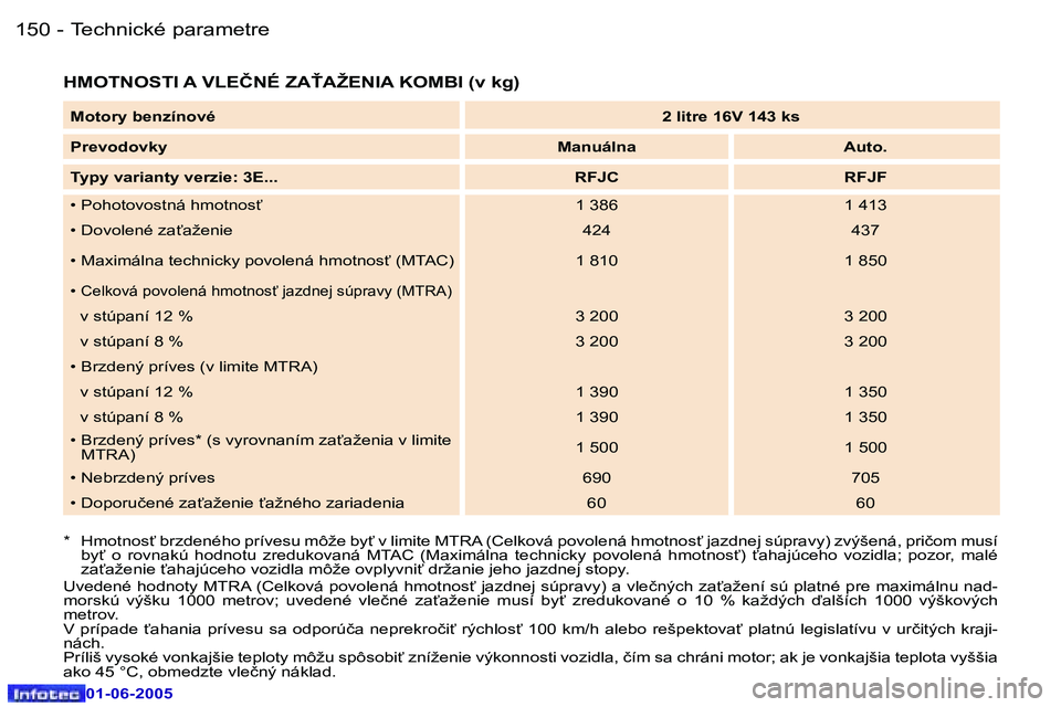 Peugeot 307 2005  Užívateľská príručka (in Slovak) �1�5�0 �-
�0�1�-�0�6�-�2�0�0�5
�1�5�1
�-
�0�1�-�0�6�-�2�0�0�5
�H�M�O�T�N�O�S�T�I� �A� �V�L�E�Č�N�É� �Z�A!�A�Ž�E�N�I�A� �K�O�M�B�I� �(�v� �k�g�)
�*�  �H�m�o�t�n�o�s"� �b�r�z�d�e�n�é�h�o� �p�r�í�