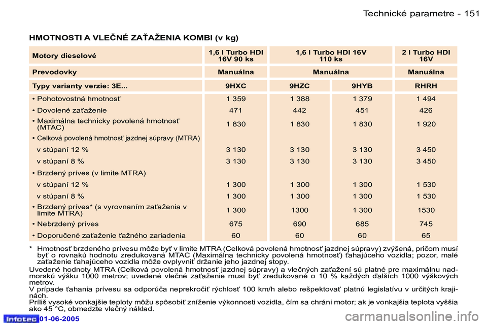 Peugeot 307 2005  Užívateľská príručka (in Slovak) �1�5�0 �-
�0�1�-�0�6�-�2�0�0�5
�1�5�1
�-
�0�1�-�0�6�-�2�0�0�5
�H�M�O�T�N�O�S�T�I� �A� �V�L�E�Č�N�É� �Z�A!�A�Ž�E�N�I�A� �K�O�M�B�I� �(�v� �k�g�)
�*�  �H�m�o�t�n�o�s"� �b�r�z�d�e�n�é�h�o� �p�r�í�
