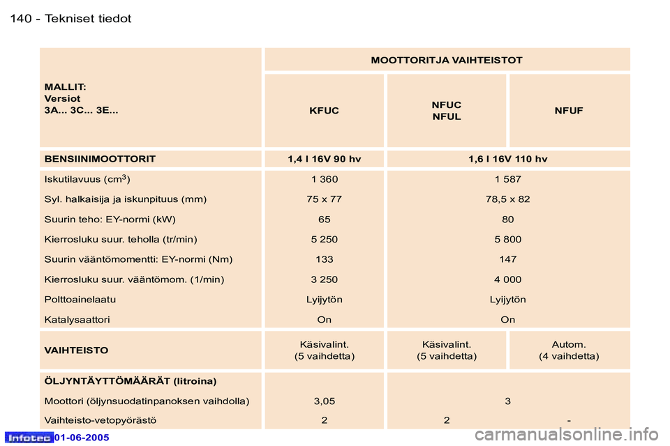Peugeot 307 2005  Omistajan käsikirja (in Finnish) �T�e�k�n�i�s�e�t� �t�i�e�d�o�t�1�4�0 �-
�0�1�-�0�6�-�2�0�0�5
�1�4�1�T�e�k�n�i�s�e�t� �t�i�e�d�o�t�-
�0�1�-�0�6�-�2�0�0�5
�M�A�L�L�I�T�: 
�V�e�r�s�i�o�t
�3�A�.�.�.� �3�C�.�.�.� �3�E�.�.�.�M�O�O�T�T�O�R