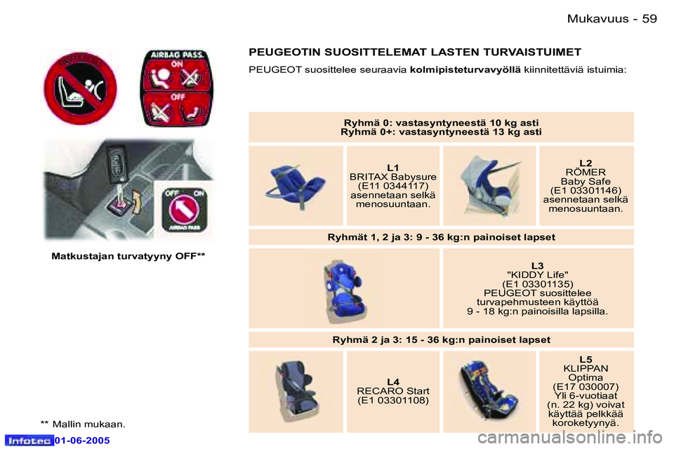 Peugeot 307 2005  Omistajan käsikirja (in Finnish) �M�u�k�a�v�u�u�s�5�8 �-
�0�1�-�0�6�-�2�0�0�5
�5�9�M�u�k�a�v�u�u�s�-
�0�1�-�0�6�-�2�0�0�5
�R�y�h�m�ä� �0�:� �v�a�s�t�a�s�y�n�t�y�n�e�e�s�t�ä� �1�0� �k�g� �a�s�t�i
�R�y�h�m�ä� �0�+�:� �v�a�s�t�a�s�y�