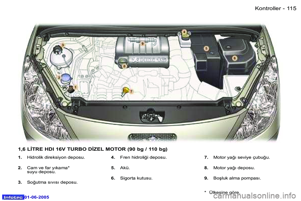 Peugeot 307 2005  Kullanım Kılavuzu (in Turkish) �1�1�4 �-
�0�1�-�0�6�-�2�0�0�5
�1�1�5
�-
�0�1�-�0�6�-�2�0�0�5
�1�.
�  �H�i�d�r�o�l�i�k� �d�i�r�e�k�s�i�y�o�n� �d�e�p�o�s�u�.
�2�. �  �C�a�m� �v�e� �f�a�r� �y�ı�k�a�m�a�*� 
�s�u�y�u� �d�e�p�o�s�u�.
�3