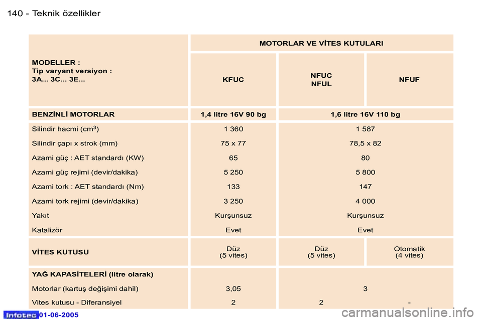 Peugeot 307 2005  Kullanım Kılavuzu (in Turkish) �1�4�0 �-
�0�1�-�0�6�-�2�0�0�5
�1�4�1
�-
�0�1�-�0�6�-�2�0�0�5
�M�O�D�E�L�L�E�R� �: 
�T�i�p� �v�a�r�y�a�n�t� �v�e�r�s�i�y�o�n� �:
�3�A�.�.�.� �3�C�.�.�.� �3�E�.�.�. �M�O�T�O�R�L�A�R� �V�E� �V�İ�T�E�S�