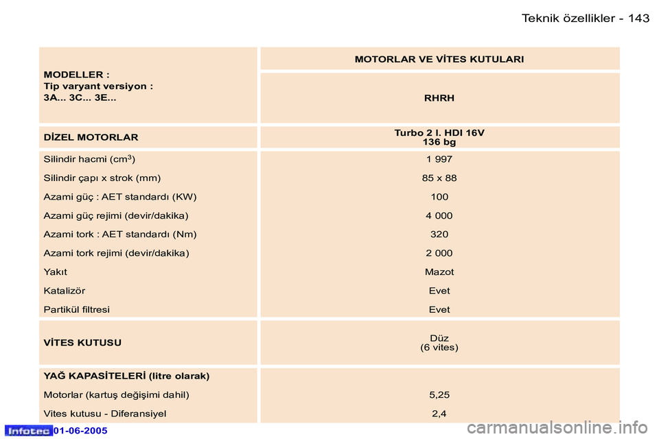 Peugeot 307 2005  Kullanım Kılavuzu (in Turkish) �1�4�2 �-
�0�1�-�0�6�-�2�0�0�5
�1�4�3
�-
�0�1�-�0�6�-�2�0�0�5
�M�O�D�E�L�L�E�R� �: 
�T�i�p� �v�a�r�y�a�n�t� �v�e�r�s�i�y�o�n� �:� 
�3�A�.�.�.� �3�C�.�.�.� �3�E�.�.�.�  �M�O�T�O�R�L�A�R� �V�E� �V�İ�T�