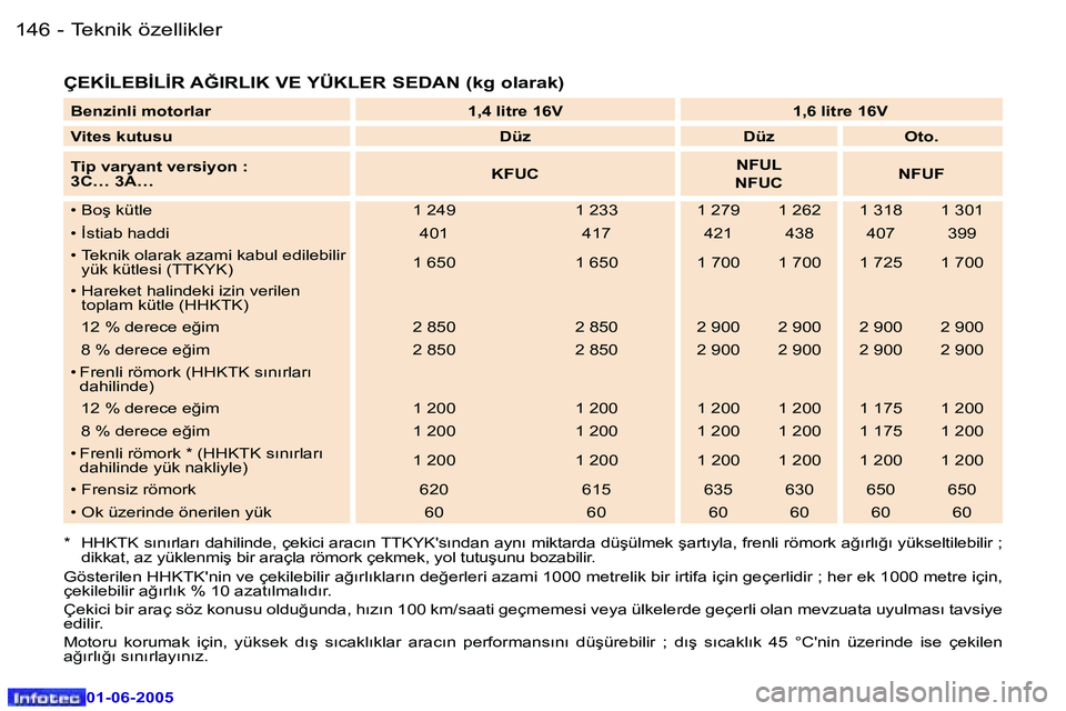 Peugeot 307 2005  Kullanım Kılavuzu (in Turkish) �1�4�6 �-
�0�1�-�0�6�-�2�0�0�5
�1�4�7
�-
�0�1�-�0�6�-�2�0�0�5
�Ç�E�K�İ�L�E�B�İ�L�İ�R� �A�Ğ�I�R�L�I�K� �V�E� �Y�Ü�K�L�E�R� �S�E�D�A�N� �(�k�g� �o�l�a�r�a�k�)
�*�  �H�H�K�T�K� �s�ı�n�ı�r�l�a�r�