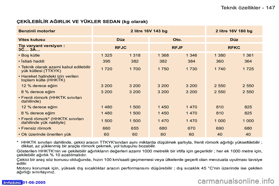 Peugeot 307 2005  Kullanım Kılavuzu (in Turkish) �1�4�6 �-
�0�1�-�0�6�-�2�0�0�5
�1�4�7
�-
�0�1�-�0�6�-�2�0�0�5
�Ç�E�K�İ�L�E�B�İ�L�İ�R� �A�Ğ�I�R�L�I�K� �V�E� �Y�Ü�K�L�E�R� �S�E�D�A�N� �(�k�g� �o�l�a�r�a�k�)
�*�  �H�H�K�T�K� �s�ı�n�ı�r�l�a�r�
