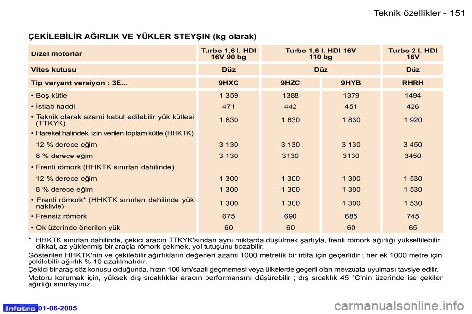 Peugeot 307 2005  Kullanım Kılavuzu (in Turkish) �1�5�0 �-
�0�1�-�0�6�-�2�0�0�5
�1�5�1
�-
�0�1�-�0�6�-�2�0�0�5
�Ç�E�K�İ�L�E�B�İ�L�İ�R� �A�Ğ�I�R�L�I�K� �V�E� �Y�Ü�K�L�E�R� �S�T�E�Y�Ş�I�N� �(�k�g� �o�l�a�r�a�k�)
�*�  �H�H�K�T�K� �s�ı�n�ı�r�l�
