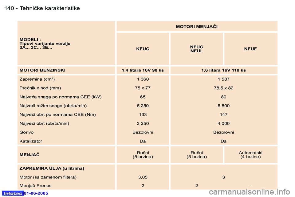 Peugeot 307 2005  Упутство за употребу (in Serbian) �1�4�0 �-
�0�1�-�0�6�-�2�0�0�5
�1�4�1
�-
�0�1�-�0�6�-�2�0�0�5
�M�O�D�E�L�I� �: 
�T�i�p�o�v�i� �v�a�r�i�j�a�n�t�e� �v�e�r�z�i�j�e
�3�A�.�.�.� �3�C�.�.�.� �3�E�.�.�. �M�O�T�O�R�I� �M�E�N�J�A�Č�I
�K�F�U
