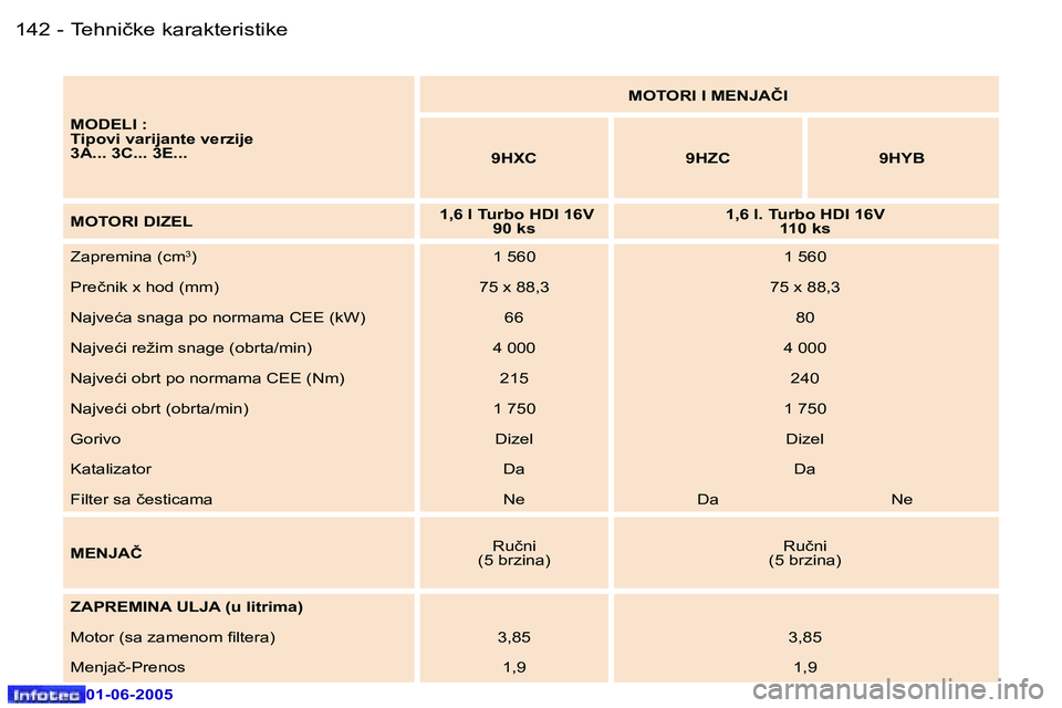 Peugeot 307 2005  Упутство за употребу (in Serbian) �1�4�2 �-
�0�1�-�0�6�-�2�0�0�5
�1�4�3
�-
�0�1�-�0�6�-�2�0�0�5
�M�O�D�E�L�I� �: 
�T�i�p�o�v�i� �v�a�r�i�j�a�n�t�e� �v�e�r�z�i�j�e
�3�A�.�.�.� �3�C�.�.�.� �3�E�.�.�. �M�O�T�O�R�I� �I� �M�E�N�J�A�Č�I
�9