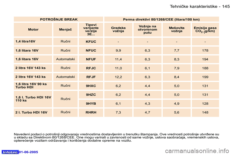 Peugeot 307 2005  Упутство за употребу (in Serbian) �1�4�4 �-
�0�1�-�0�6�-�2�0�0�5
�1�4�5
�-
�0�1�-�0�6�-�2�0�0�5
�N�a�v�e�d�e�n�i� �p�o�d�a�c�i� �o� �p�o�t�r�o�š�n�j�i� �o�d�g�o�v�a�r�a�j�u� �v�r�e�d�n�o�s�t�i�m�a� �d�o�s�t�a�v�l�j�e�n�i�m� 
�u� �t�r