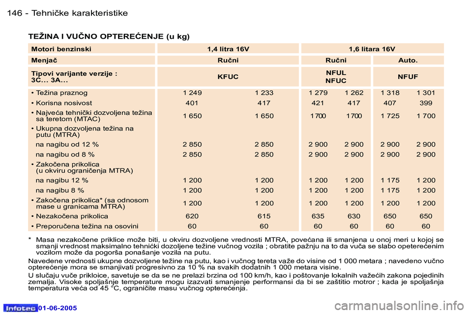 Peugeot 307 2005  Упутство за употребу (in Serbian) �1�4�6 �-
�0�1�-�0�6�-�2�0�0�5
�1�4�7
�-
�0�1�-�0�6�-�2�0�0�5
�T�E�Ž�I�N�A� �I� �V�U�Č�N�O� �O�P�T�E�R�E�Ć�E�N�J�E� �(�u� �k�g�)
�*�  �M�a�s�a�  �n�e�z�a�k�o�č�e�n�e�  �p�r�i�k�l�i�c�e�  �m�o�ž�e