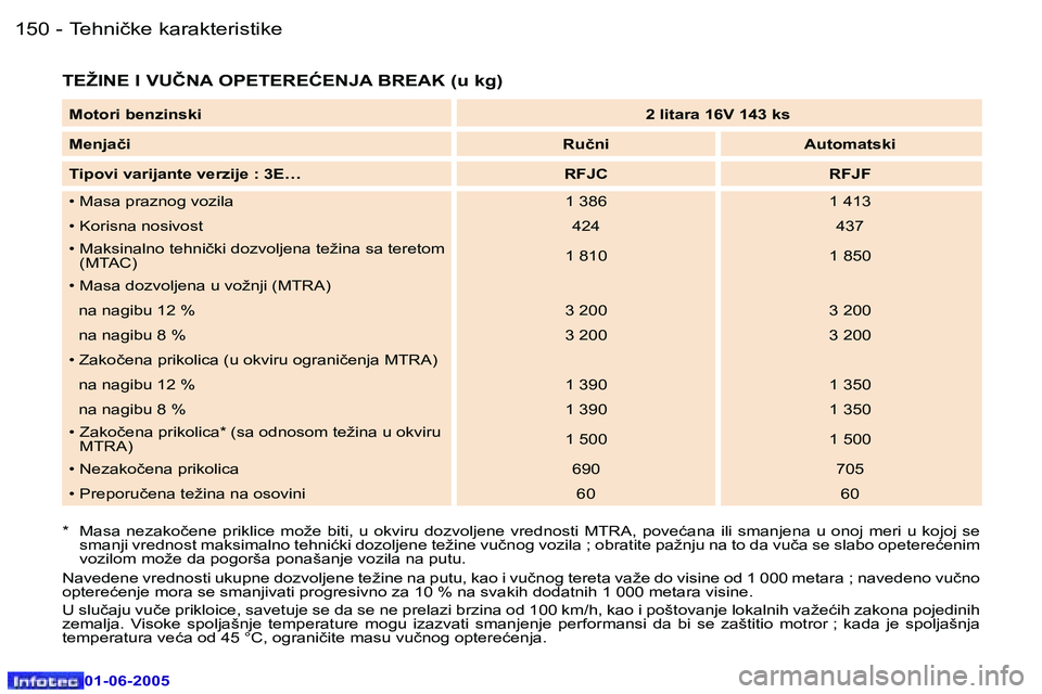 Peugeot 307 2005  Упутство за употребу (in Serbian) �1�5�0 �-
�0�1�-�0�6�-�2�0�0�5
�1�5�1
�-
�0�1�-�0�6�-�2�0�0�5
�T�E�Ž�I�N�E� �I� �V�U�Č�N�A� �O�P�E�T�E�R�E�Ć�E�N�J�A� �B�R�E�A�K� �(�u� �k�g�)
�*�  �M�a�s�a�  �n�e�z�a�k�o�č�e�n�e�  �p�r�i�k�l�i�c