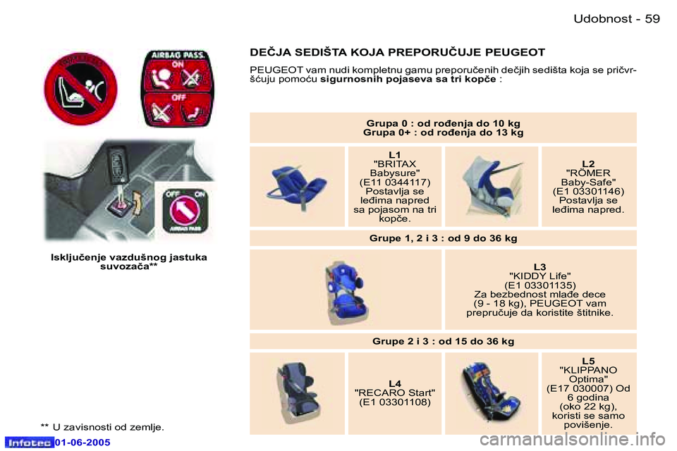Peugeot 307 2005  Упутство за употребу (in Serbian) �U�d�o�b�n�o�s�t� �5�8 �-
�0�1�-�0�6�-�2�0�0�5
�5�9�U�d�o�b�n�o�s�t� �-
�0�1�-�0�6�-�2�0�0�5
�G�r�u�p�a� �0� �:� �o�d� �r�o�đ�e�n�j�a� �d�o� �1�0� �k�g
�G�r�u�p�a� �0�+� �: � �o�d� �r�o�đ�e�n�j�a� �