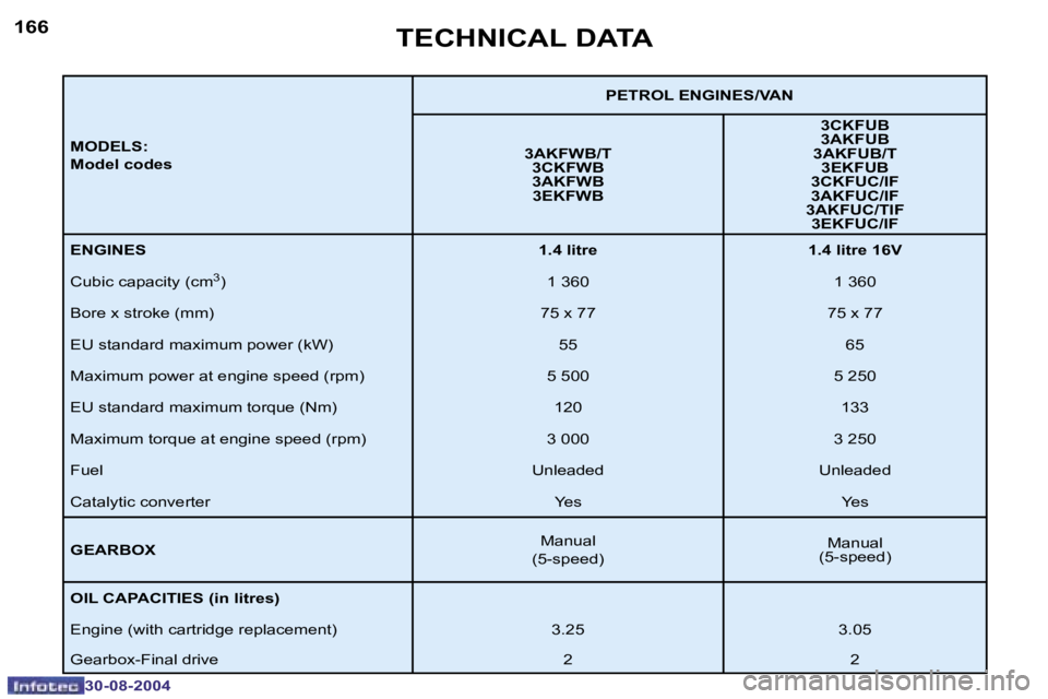 Peugeot 307 2004.5  Owners Manual �1�6�6
�3�0�-�0�8�-�2�0�0�4
�1�6�7
�3�0�-�0�8�-�2�0�0�4
�T�E�C�H�N�I�C�A�L� �D�A�T�A
�M�O�D�E�L�S�: 
�M�o�d�e�l� �c�o�d�e�s�P�E�T�R�O�L� �E�N�G�I�N�E�S�/�V�A�N
�3�A�K�F�W�B�/�T �3�C�K�F�W�B 
�3�A�K�F�