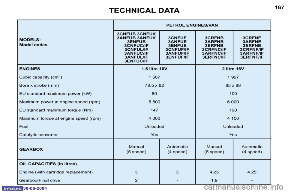 Peugeot 307 2004.5  Owners Manual �1�6�6
�3�0�-�0�8�-�2�0�0�4
�1�6�7
�3�0�-�0�8�-�2�0�0�4
�T�E�C�H�N�I�C�A�L� �D�A�T�A
�M�O�D�E�L�S�: 
�M�o�d�e�l� �c�o�d�e�s�P�E�T�R�O�L� �E�N�G�I�N�E�S�/�V�A�N
�3�C�N�F�U�B� �3�C�N�F�U�K 
�3�A�N�F�U�B