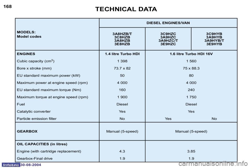 Peugeot 307 2004.5  Owners Manual �1�6�8
�3�0�-�0�8�-�2�0�0�4
�1�6�9
�3�0�-�0�8�-�2�0�0�4
�T�E�C�H�N�I�C�A�L� �D�A�T�A
�M�O�D�E�L�S�: 
�M�o�d�e�l� �c�o�d�e�s�D�I�E�S�E�L� �E�N�G�I�N�E�S�/�V�A�N
�3�A�8�H�Z�B�/�T �3�C�8�H�Z�B 
�3�A�8�H�