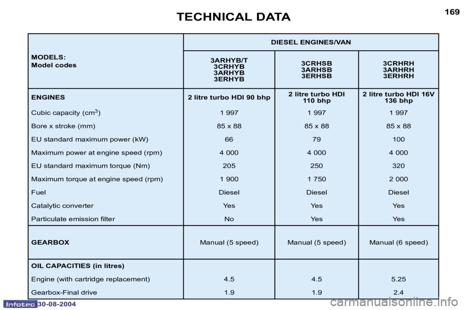 Peugeot 307 2004.5  Owners Manual �1�6�8
�3�0�-�0�8�-�2�0�0�4
�1�6�9
�3�0�-�0�8�-�2�0�0�4
�T�E�C�H�N�I�C�A�L� �D�A�T�A
�M�O�D�E�L�S�: 
�M�o�d�e�l� �c�o�d�e�s�D�I�E�S�E�L� �E�N�G�I�N�E�S�/�V�A�N
�3�A�R�H�Y�B�/�T �3�C�R�H�Y�B 
�3�A�R�H�