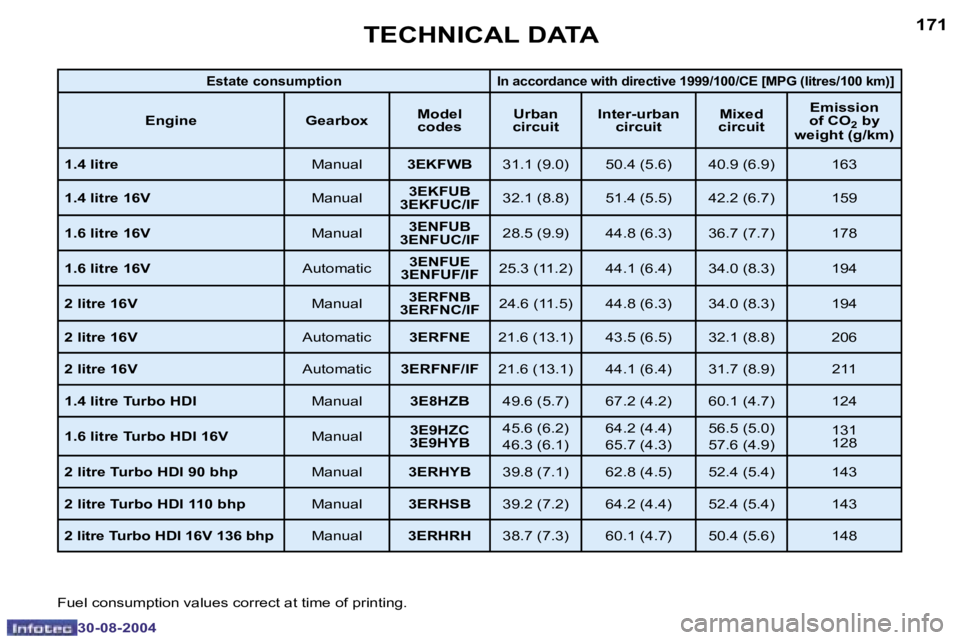 Peugeot 307 2004.5  Owners Manual �1�7�0
�3�0�-�0�8�-�2�0�0�4
�1�7�1
�3�0�-�0�8�-�2�0�0�4
�T�E�C�H�N�I�C�A�L� �D�A�T�A
�F�u�e�l� �c�o�n�s�u�m�p�t�i�o�n� �v�a�l�u�e�s� �c�o�r�r�e�c�t� �a�t� �t�i�m�e� �o�f� �p�r�i�n�t�i�n�g�.
�E�s�t�a�t
