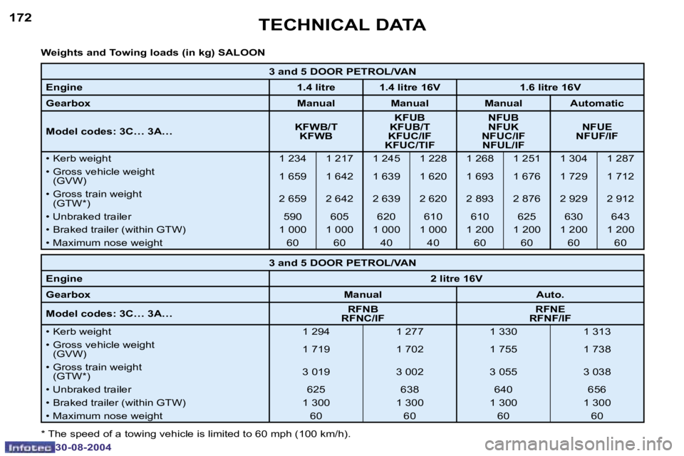 Peugeot 307 2004.5  Owners Manual �1�7�2
�3�0�-�0�8�-�2�0�0�4
�1�7�3
�3�0�-�0�8�-�2�0�0�4
�T�E�C�H�N�I�C�A�L� �D�A�T�A
�W�e�i�g�h�t�s� �a�n�d� �T�o�w�i�n�g� �l�o�a�d�s� �(�i�n� �k�g�)� �S�A�L�O�O�N
�*� �T�h�e� �s�p�e�e�d� �o�f� �a� �t