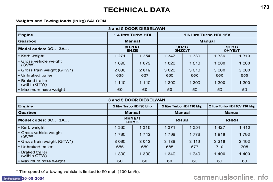 Peugeot 307 2004.5  Owners Manual �1�7�2
�3�0�-�0�8�-�2�0�0�4
�1�7�3
�3�0�-�0�8�-�2�0�0�4
�T�E�C�H�N�I�C�A�L� �D�A�T�A
�3� �a�n�d� �5� �D�O�O�R� �D�I�E�S�E�L�/�V�A�N
�E�n�g�i�n�e �1�.�4� �l�i�t�r�e� �T�u�r�b�o� �H�D�I �1�.�6� �l�i�t�r
