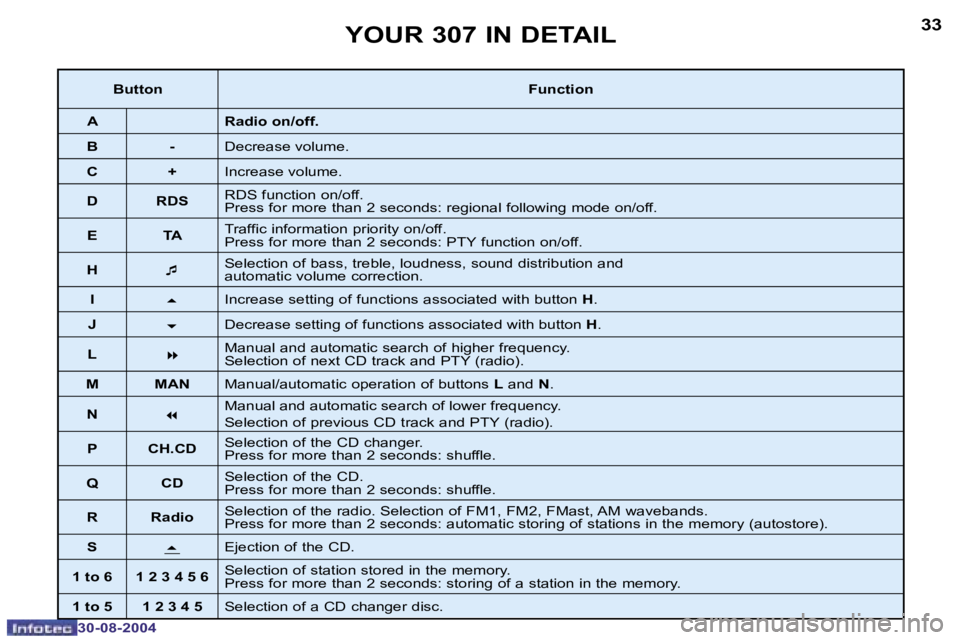 Peugeot 307 2004.5  Owners Manual �3�2
�3�0�-�0�8�-�2�0�0�4
�3�3
�3�0�-�0�8�-�2�0�0�4
�Y�O�U�R� �3�0�7� �I�N� �D�E�T�A�I�L
�B�u�t�t�o�n�F�u�n�c�t�i�o�n
�A �R�a�d�i�o� �o�n�/�o�f�f�.
�B �- �D�e�c�r�e�a�s�e� �v�o�l�u�m�e�.
�C �+ �I�n�c�