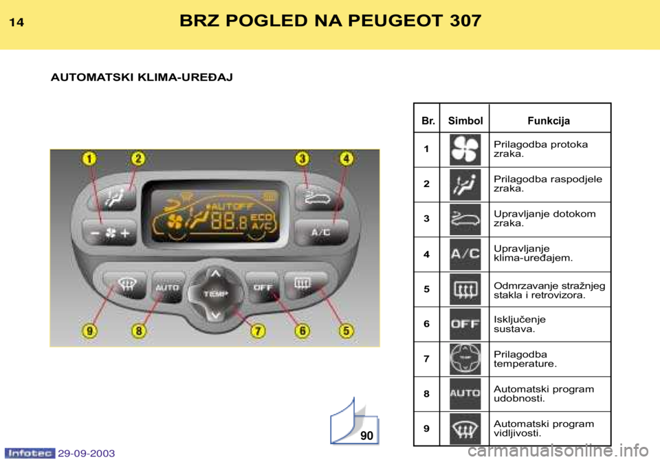 Peugeot 307 2003.5  Vodič za korisnike (in Croatian) 
Br. SimbolFunkcija
BRZ POGLED NA PEUGEOT 307
AUTOMATSKI KLIMA-UREĐAJ


Prilagodba protoka zraka. 
Prilagodba raspodjele zraka.
1 23 4 56 7 89 Upravljanje dotokom zraka. Upravljanje  kli