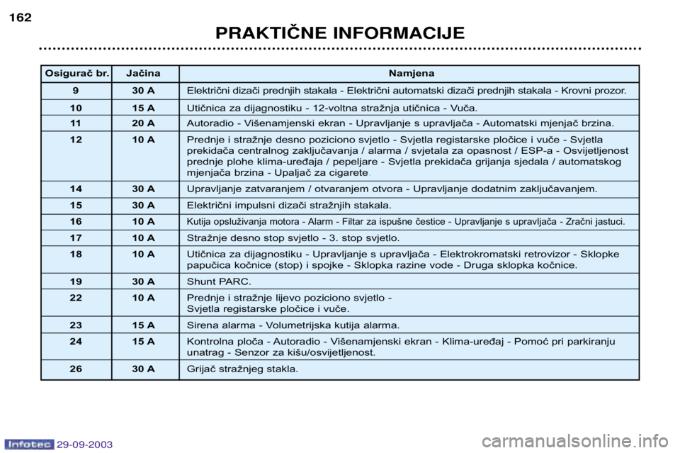 Peugeot 307 2003.5 Vodič za korisnike (in Croatian)
Č
Osigurač br. Jačina
Namjena
9 30 A Električni dizači prednjih stakala - Električni automatski dizači prednjih stakala - Krovni prozor.
10 15 A Utičnica za Peugeot 307 2003.5 Vodič za korisnike (in Croatian)
Č
Osigurač br. Jačina
Namjena
9 30 A Električni dizači prednjih stakala - Električni automatski dizači prednjih stakala - Krovni prozor.
10 15 A Utičnica za