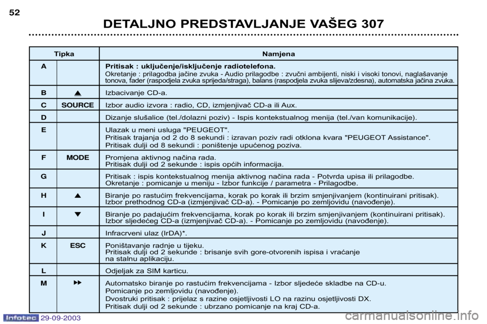 Peugeot 307 2003.5 Vodič za korisnike (in Croatian)
DETALJNO PREDSTAVLJANJE VAŠEG 307
Tipka Namjena
Pritisak : uključenje/isključenje radiotelefona.
Okretanje : prilagodba jačine zvuka - Audio prilagodbe : zvučni ambijenti, niski Peugeot 307 2003.5 Vodič za korisnike (in Croatian)
DETALJNO PREDSTAVLJANJE VAŠEG 307
Tipka Namjena
Pritisak : uključenje/isključenje radiotelefona.
Okretanje : prilagodba jačine zvuka - Audio prilagodbe : zvučni ambijenti, niski