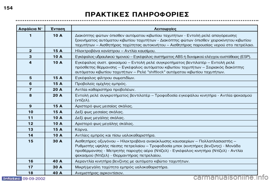 Peugeot 307 2002.5 Εγχειρίδιο χρήσης (in Greek) 09-09-2002
∞ÛÊ¿ÏÂÈ· NÆ ŒÓÙ·Û˧ÂÈÙÔ˘ÚÁ›Â˜
1 10 A¢È·ÎfiÙ˘ ÊÒÙˆÓ fiÈÛıÂÓ ·˘ÙfiÌ·ÙÔ˘ ÎÈ‚ˆÙ›Ô˘ Ù·¯˘Ù‹ÙˆÓ - ∂ÓÙÔÏ‹ Peugeot 307 2002.5 Εγχειρίδιο χρήσης (in Greek) 09-09-2002
∞ÛÊ¿ÏÂÈ· NÆ ŒÓÙ·Û˧ÂÈÙÔ˘ÚÁ›Â˜
1 10 A¢È·ÎfiÙ˘ ÊÒÙˆÓ fiÈÛıÂÓ ·˘ÙfiÌ·ÙÔ˘ ÎÈ‚ˆÙ›Ô˘ Ù·¯˘Ù‹ÙˆÓ - ∂ÓÙÔÏ‹