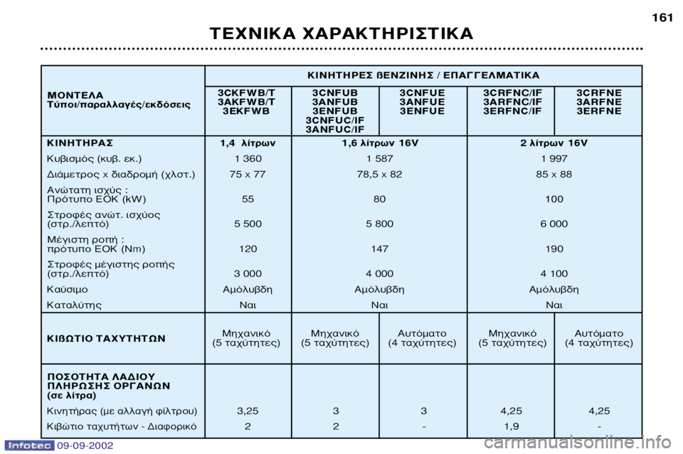 Peugeot 307 2002.5  Εγχειρίδιο χρήσης (in Greek) 09-09-2002
∆∂Ã¡π∫∞ Ã∞ƒ∞∫∆∏ƒπ™∆π∫∞161
ªË¯·ÓÈÎﬁ ªË¯·ÓÈÎﬁ ∞˘ÙﬁÌ·ÙÔ ªË¯·ÓÈÎﬁ ∞˘ÙﬁÌ·ÙÔ
(5 Ù·¯‡ÙËÙÂ˜) (5 Ù·¯‡