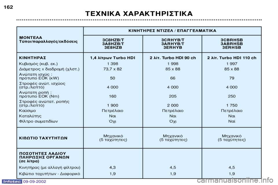 Peugeot 307 2002.5  Εγχειρίδιο χρήσης (in Greek) 09-09-2002
∆∂Ã¡π∫∞ Ã∞ƒ∞∫∆∏ƒπ™∆π∫∞
162
3C8HZB/T
3CRHYB/T 3CBRHSB
3A8HZB/T 3ARHYB/∆ 3ABRH SB
3E8HZB 3ERHYB 3ERHSB
ªË¯·ÓÈÎﬁ ªË¯·ÓÈÎﬁ ªË¯·ÓÈÎ