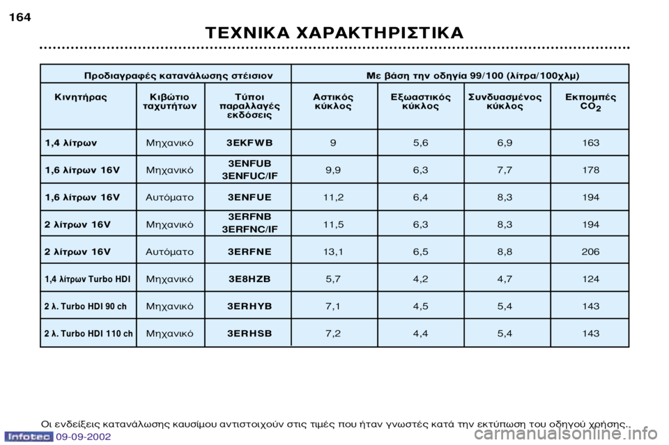 Peugeot 307 2002.5  Εγχειρίδιο χρήσης (in Greek) 09-09-2002
∆∂Ã¡π∫∞ Ã∞ƒ∞∫∆∏ƒπ™∆π∫∞
164
¶ÚÔ‰È·ÁÚ·Ê¤˜ Î·Ù·Ó¿ÏˆÛË˜ ÛÙ¤ÈÛÈÔÓ ªÂ ‚¿ÛË ÙËÓ Ô‰ËÁ›· 99/100 (Ï›ÙÚ·/100¯