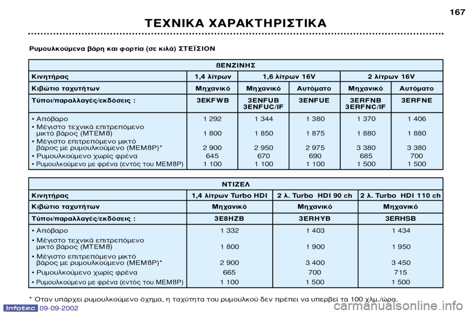 Peugeot 307 2002.5 Εγχειρίδιο χρήσης (in Greek) 09-09-2002
∆∂áπ∫∞ Ã∞ƒ∞∫∆∏ƒπ™∆π∫∞167
ß∂¡∑π¡∏™
∫ÈÓËÙ‹Ú·˜ 1,4 Ï›ÙÚˆÓ 1,6 Ï›ÙÚˆÓ 16V 2 Ï›ÙÚˆÓ 16V
∫È‚ÒÙÈÔ Ù·¯˘Ù Peugeot 307 2002.5 Εγχειρίδιο χρήσης (in Greek) 09-09-2002
∆∂áπ∫∞ Ã∞ƒ∞∫∆∏ƒπ™∆π∫∞167
ß∂¡∑π¡∏™
∫ÈÓËÙ‹Ú·˜ 1,4 Ï›ÙÚˆÓ 1,6 Ï›ÙÚˆÓ 16V 2 Ï›ÙÚˆÓ 16V
∫È‚ÒÙÈÔ Ù·¯˘Ù