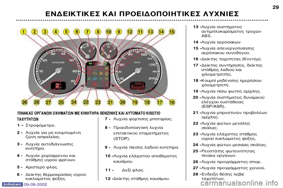 Peugeot 307 2002.5 Εγχειρίδιο χρήσης (in Greek) 09-09-2002
∂¡¢∂π∫∆π∫∂™ ∫∞𠶃√∂π¢√¶√π∏∆π∫∂™ §Àáπ∂™29
∆∞ÃÀ∆∏∆ø¡
1
-™ÙÚÔÊfiÌÂÙÚÔ.
2 - §˘¯Ó›· ÁÈ· ÌË ÎÔ Peugeot 307 2002.5 Εγχειρίδιο χρήσης (in Greek) 09-09-2002
∂¡¢∂π∫∆π∫∂™ ∫∞𠶃√∂π¢√¶√π∏∆π∫∂™ §Àáπ∂™29
∆∞ÃÀ∆∏∆ø¡
1
-™ÙÚÔÊfiÌÂÙÚÔ.
2 - §˘¯Ó›· ÁÈ· ÌË ÎÔ