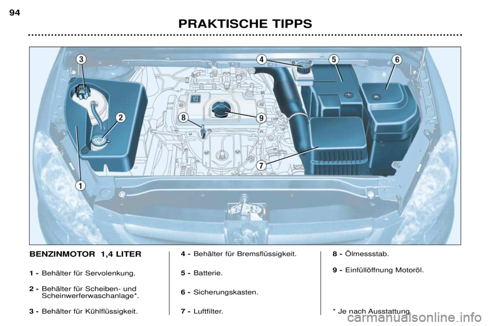 Peugeot 307 2002  Betriebsanleitung (in German) BENZINMOTOR  1,4 LITER 1 -BehŠlter fŸr Servolenkung.
2 - BehŠlter fŸr Scheiben- und Scheinwerferwaschanlage*.
3 - BehŠlter fŸr KŸhlflŸssigkeit. 4 -
BehŠlter fŸr BremsflŸssigkeit.
5 - Batter