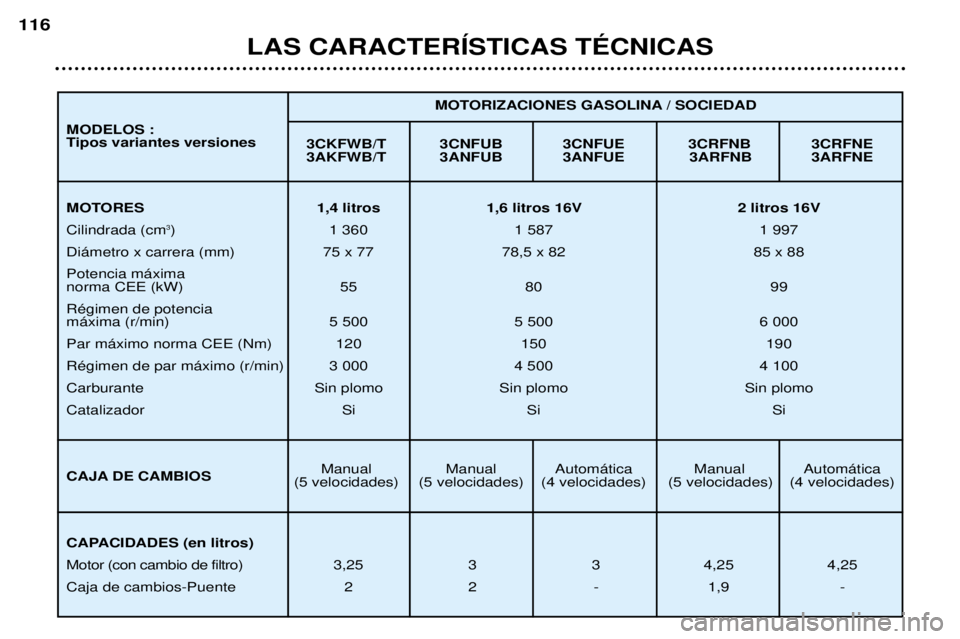 Peugeot 307 2002  Manual del propietario (in Spanish) LAS CARACTERêSTICAS TƒCNICAS
116
3CKFWB/T 3CNFUB 3CNFUE 3CRFNB 3CRFNE 
3AKFWB/T 3ANFUB 3ANFUE 3ARFNB 3ARFNE
Manual Manual Autom‡tica Manual Autom‡tica
(5 velocidades) (5 velocidades) (4 velocida