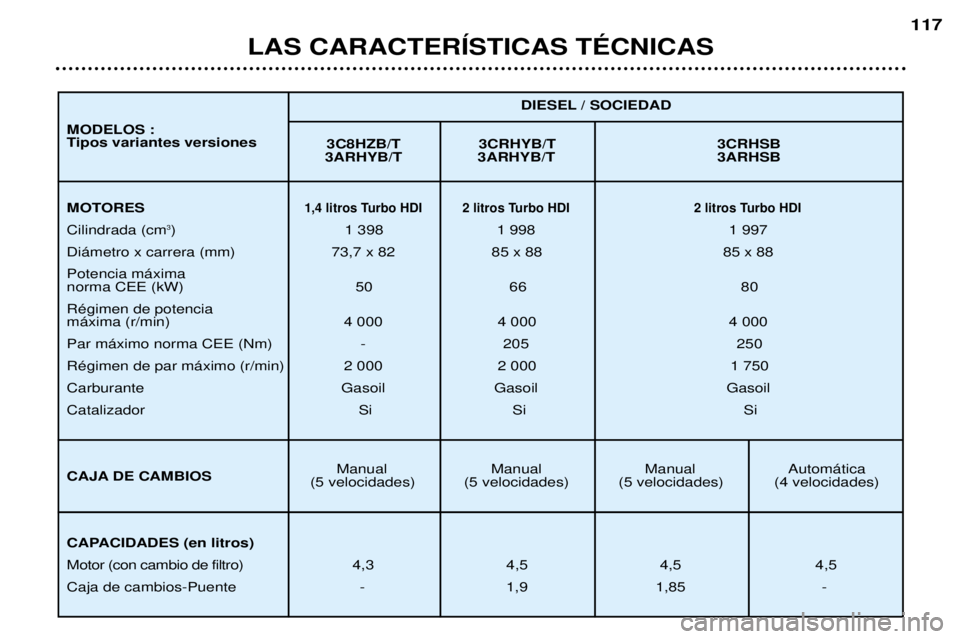 Peugeot 307 2002  Manual del propietario (in Spanish) LAS CARACTERêSTICAS TƒCNICAS117
3C8HZB/T 3CRHYB/T 3CRHSB
3ARHYB/T 3ARHYB/T 3ARHSB
Manual Manual Manual Autom‡tica
(5 velocidades) (5 velocidades) (5 velocidades) (4 velocidades) DIESEL / SOCIEDAD
