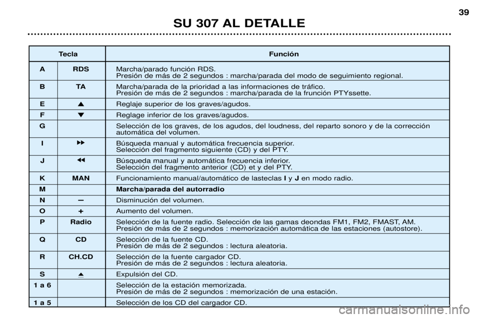 Peugeot 307 2002  Manual del propietario (in Spanish) SU 307 AL DETALLE39
Tecla Funci—n
A RDS Marcha/parado funci—n RDS. Presi—n de m‡s de 2 segundos : marcha/parada del modo de seguimiento regional.
BT AMarcha/parada de la prioridad a las inform