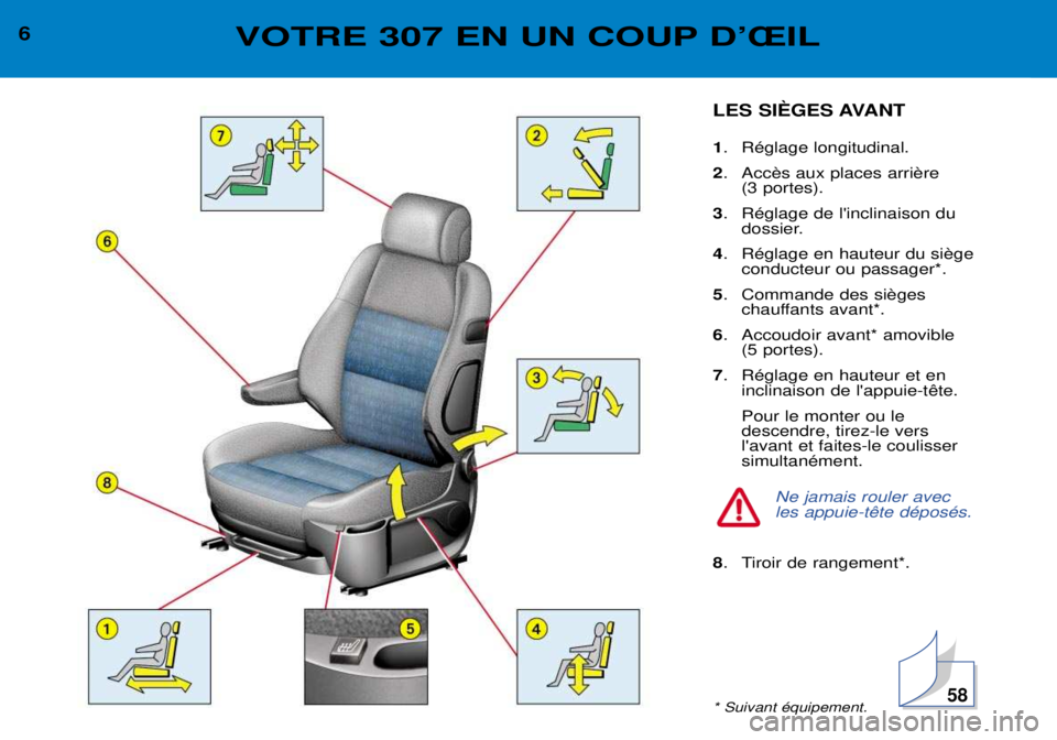 Peugeot 307 2002  Manuel du propriétaire (in French) 6VOTRE 307 EN UN COUP DÕÎIL
LES SIéGES AVANT 1. RŽglage longitudinal.
2 . 
(3 portes).
3 . RŽglage de linclinaison du
dossier.
4 . 
conducteur ou passager*.
5 . 
chauffants avant*.
6 . Accoudoir