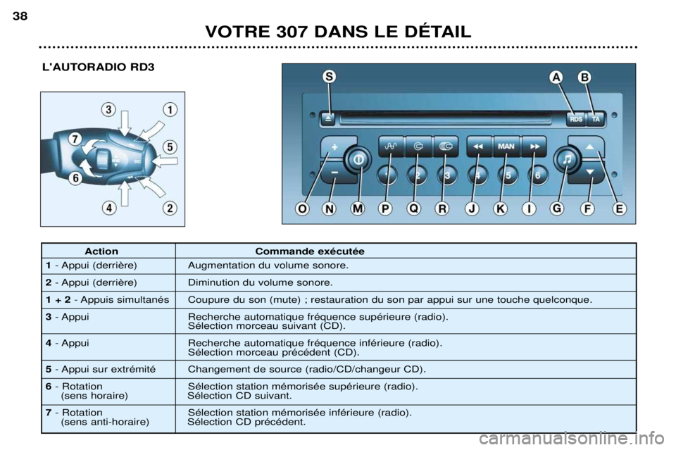Peugeot 307 2002  Manuel du propriétaire (in French) VOTRE 307 DANS LE DƒTAIL
38
LAUTORADIO RD3
Action Commande exŽcutŽe
1  Augmentation du volume sonore.
2  Diminution du volume sonore.
1 + 2 - Appuis simultanŽs Coupure du son (mute) ; restauratio