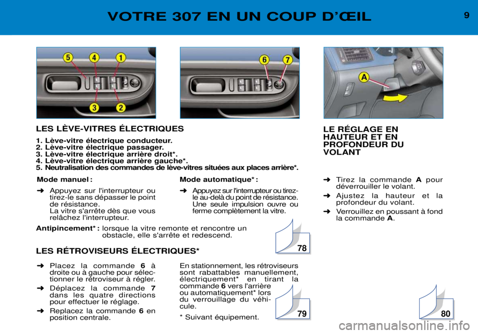 Peugeot 307 2002  Manuel du propriétaire (in French) 9VOTRE 307 EN UN COUP DÕÎIL
LES LéVE-VITRES ƒLECTRIQUES 
 

 
Antipincement* : lorsque la vitre remonte et rencontre un  
LES RƒTROVISEURS ƒLECTRIQUES*LE RƒGLAGE EN  HAUTEUR ET EN PROFONDEUR DU