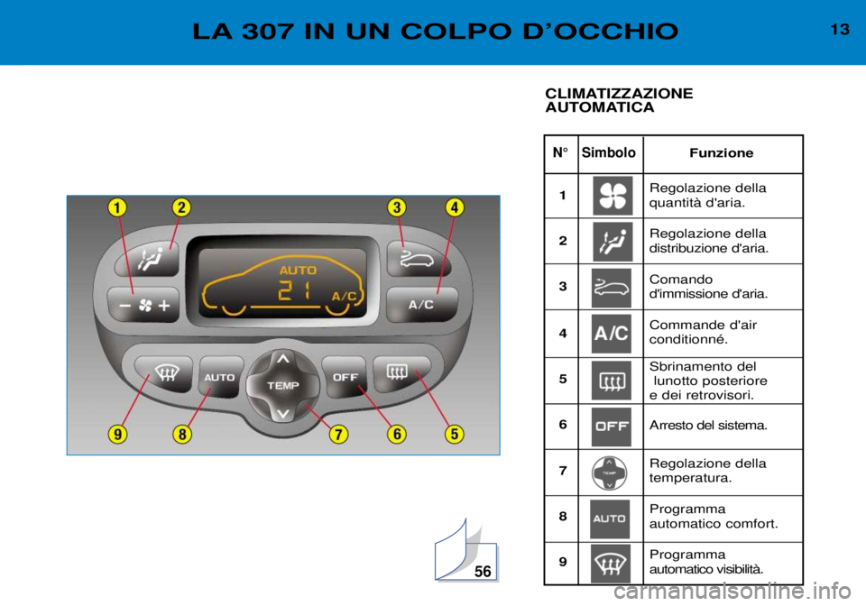 Peugeot 307 2002  Manuale del proprietario (in Italian) 56
13LA 307 IN UN COLPO DÕOCCHIO
N¡ SimboloFunzione
CLIMATIZZAZIONE 
AUTOMATICA
Regolazione della quantitˆ daria. Regolazione della  distribuzione daria.
1 23 4 56 7 89 Comando  dimmissione dar