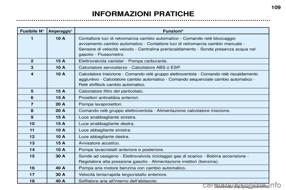 Peugeot 307 2002  Manuale del proprietario (in Italian) INFORMAZIONI PRATICHE109
Fusibile N¡Amperaggio*Funzioni*
1 10 A  avviamento cambio automatico - Contattore luci di retromarcia cambio manuale - Sensore di velocitˆ veicolo - Centralina preriscaldame