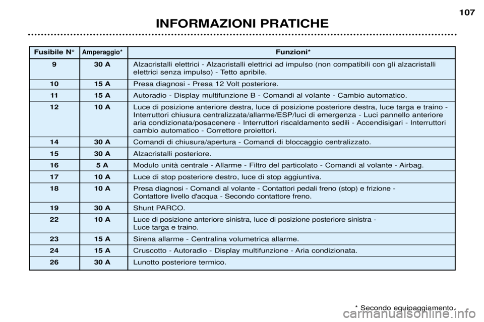 Peugeot 307 2002  Manuale del proprietario (in Italian) INFORMAZIONI PRATICHE107
Fusibile N¡Amperaggio*Funzioni*
9 30 A Alzacristalli elettrici - Alzacristalli elettrici ad impulso (non compatibili con gli alzacristalli  
elettrici senza impulso) - Tetto 