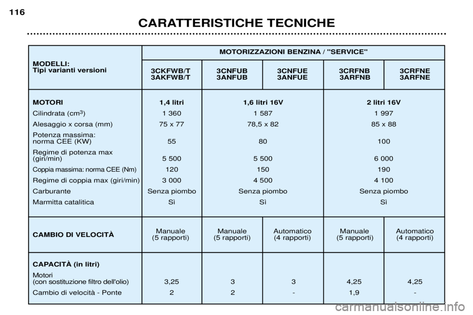 Peugeot 307 2002  Manuale del proprietario (in Italian) CARATTERISTICHE TECNICHE
116
3CKFWB/T 3CNFUB 3CNFUE 3CRFNB 3CRFNE 
3AKFWB/T 3ANFUB 3ANFUE 3ARFNB 3ARFNE
Manuale Manuale Automatico Manuale Automatico
(5 rapporti) (5 rapporti) (4 rapporti) (5 rapporti