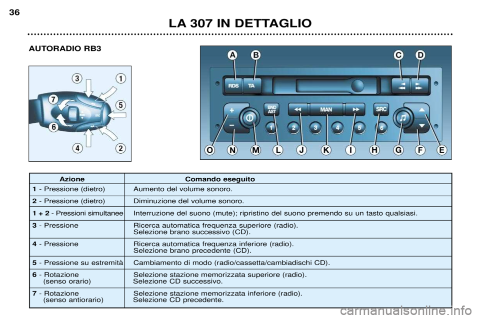 Peugeot 307 2002  Manuale del proprietario (in Italian) AUTORADIO RB3
LA 307 IN DETTAGLIO
36
Azione Comando eseguito
1 - Pressione (dietro) Aumento del volume sonoro.
2 - Pressione (dietro) Diminuzione del volume sonoro.
1 + 2 - Pressioni simultanee Interr
