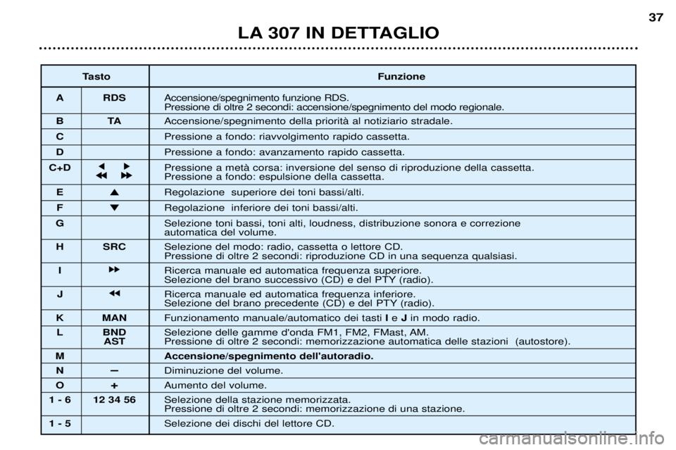 Peugeot 307 2002  Manuale del proprietario (in Italian) LA 307 IN DETTAGLIO37
Tasto Funzione
A RDS Accensione/spegnimento funzione RDS. Pressione di oltre 2 secondi: accensione/spegnimento del modo regionale.
BT AAccensione/spegnimento della prioritˆ al n