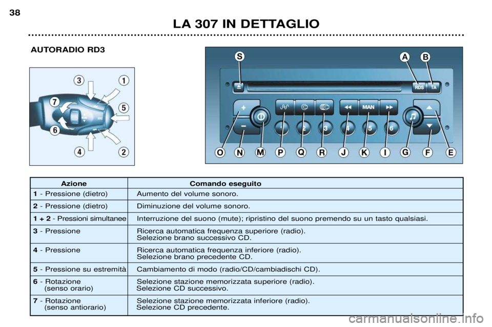 Peugeot 307 2002  Manuale del proprietario (in Italian) LA 307 IN DETTAGLIO
38
AUTORADIO RD3
Azione Comando eseguito
1 - Pressione (dietro) Aumento del volume sonoro.
2 - Pressione (dietro) Diminuzione del volume sonoro.
1 + 2 - Pressioni simultanee Interr