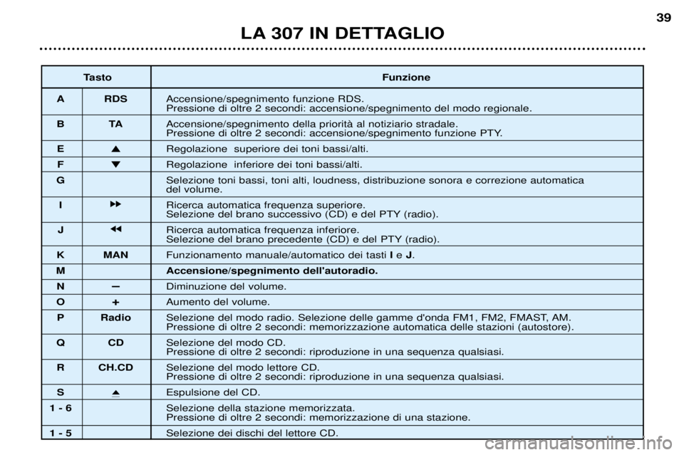Peugeot 307 2002  Manuale del proprietario (in Italian) LA 307 IN DETTAGLIO39
Tasto Funzione
A RDS Accensione/spegnimento funzione RDS. Pressione di oltre 2 secondi: accensione/spegnimento del modo regionale.
BT AAccensione/spegnimento della prioritˆ al n